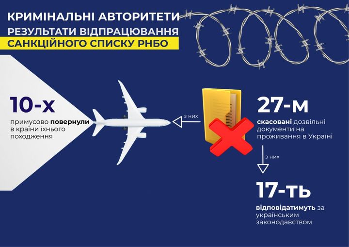 Из Украины депортировано уже 10 «криминальных авторитетов»