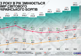 По результатам 2-го квартала Украина нарастила государственный долг на 2 млрд долларов США