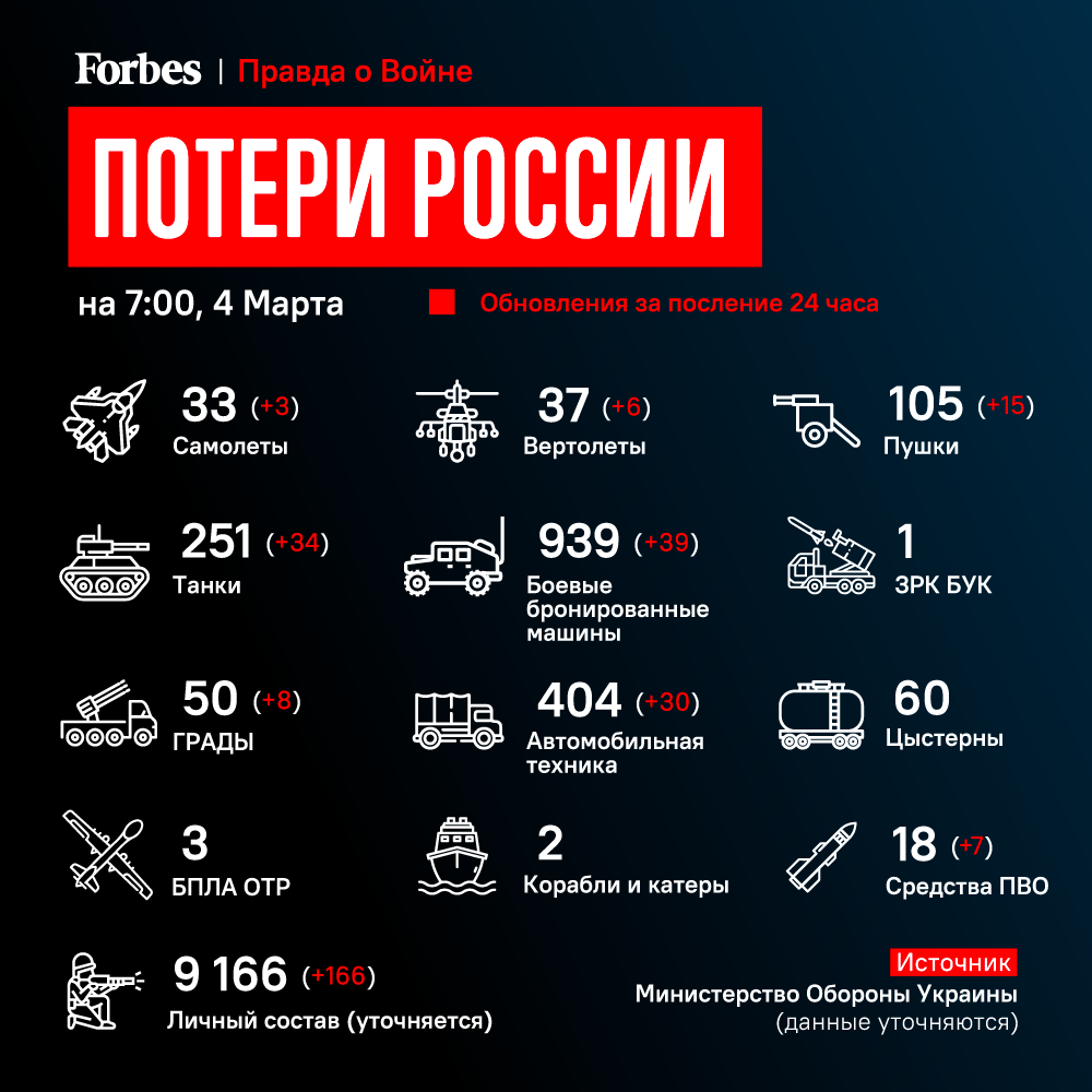 Сколько погибших всу на украине на сегодняшний. Потерии России на Украине. Потери России. Потери техники России.